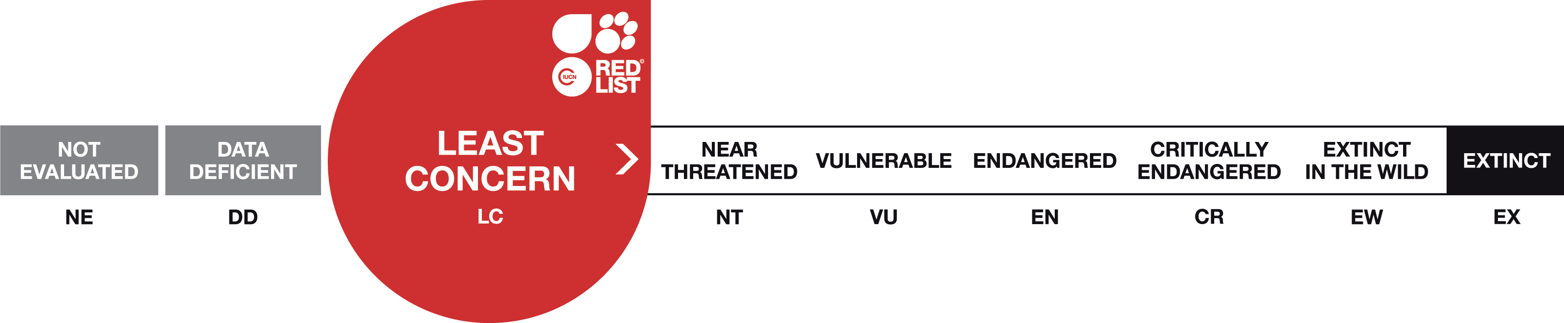 Red List Least Concern