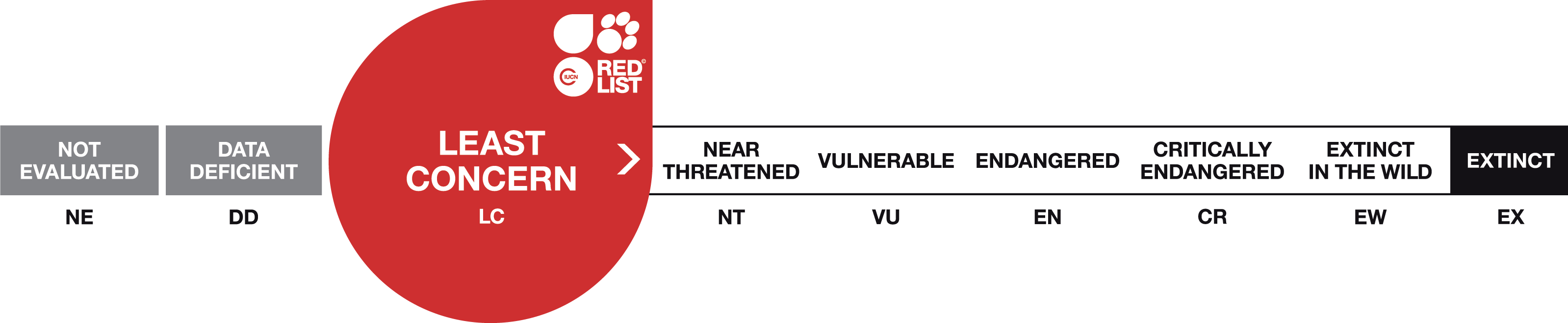 Image of red list scale 3 least concern